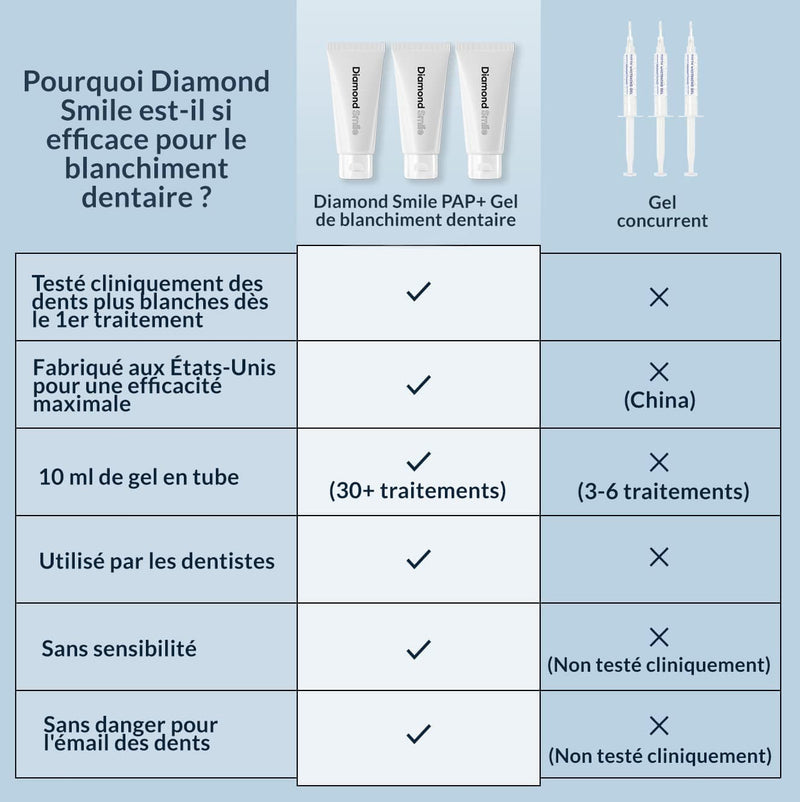 Avantages du gel de blanchiment dentaire PAP+ de Diamond Smile